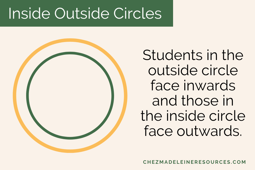 The image shows two circles, one smaller green one inside of a larger yellow one. This is a demonstration for how to set up inside outside circles in class. The text reads "students in the outside circle face inwards and those in the inside circle face outwards."